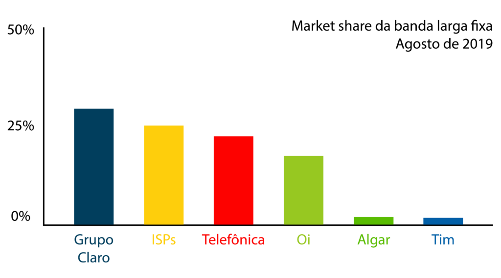 Gráfico sobre o market sahre da banda larga fixa de agosto de 2019, destacando os 25% de participação dos ISP's
